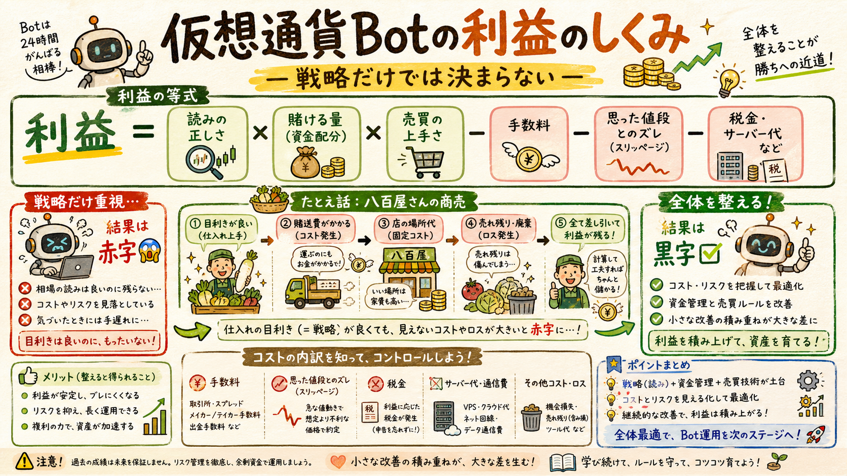 Botの利益のしくみを八百屋の商売にたとえた図解。利益の式とコストの内訳
