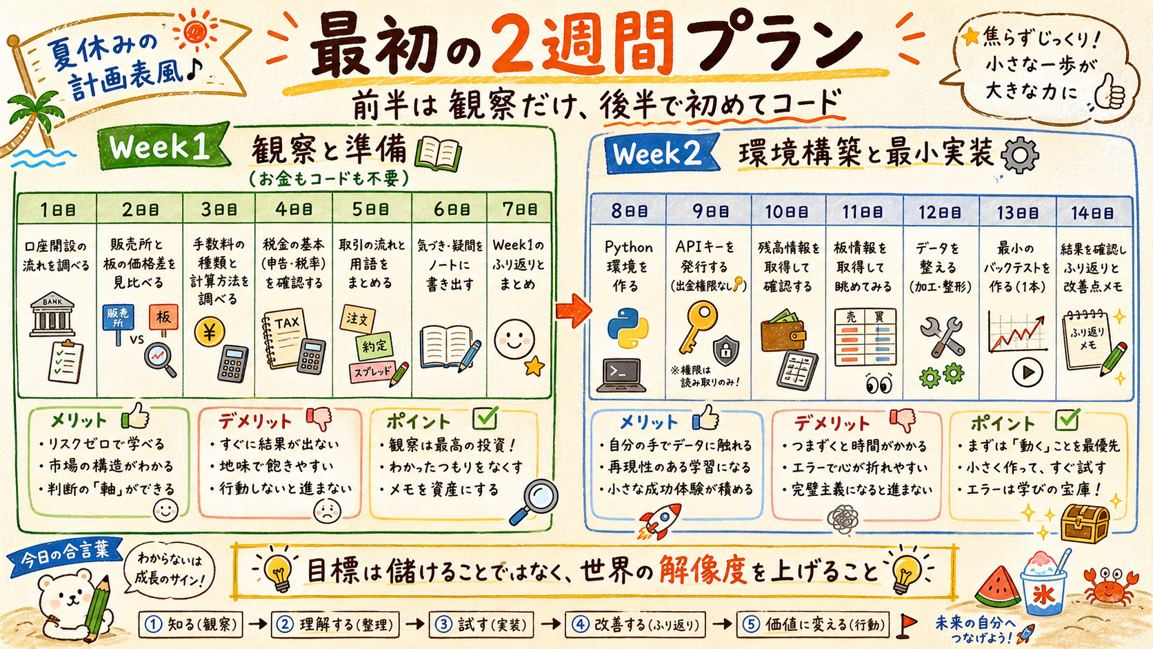 最初の2週間でやることを夏休みの計画表風にまとめたカレンダー図