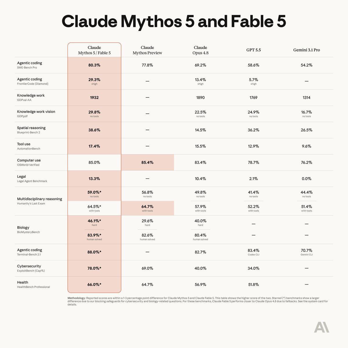 Claude Fable 5 ローンチの告知画像