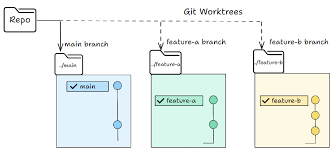git worktree による分離の概念図