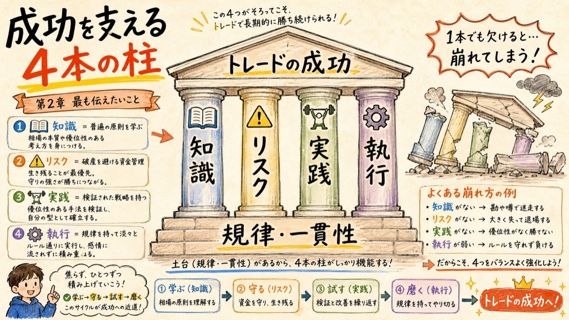 トレード成功を支える4本の柱（知識・リスク・実践・執行）をギリシャ神殿で表した図解