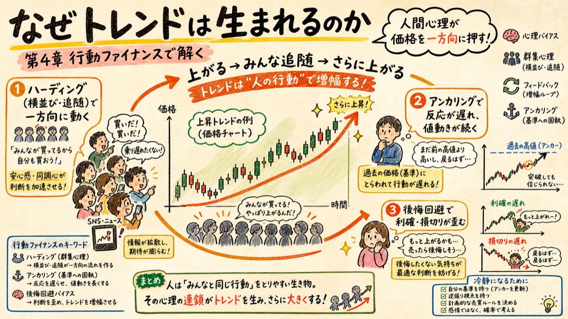 人間心理（群集心理・追随・アンカリング・後悔回避）がトレンドを生む様子を表した図解