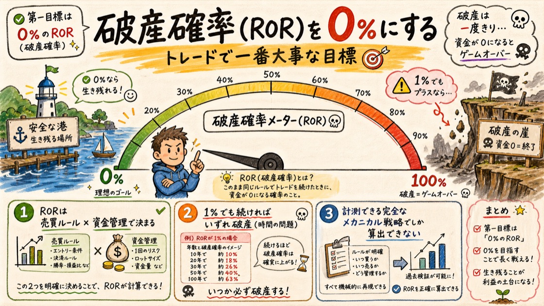 破産確率(ROR)を0%にすることを、メーターと崖のメタファーで表した図解
