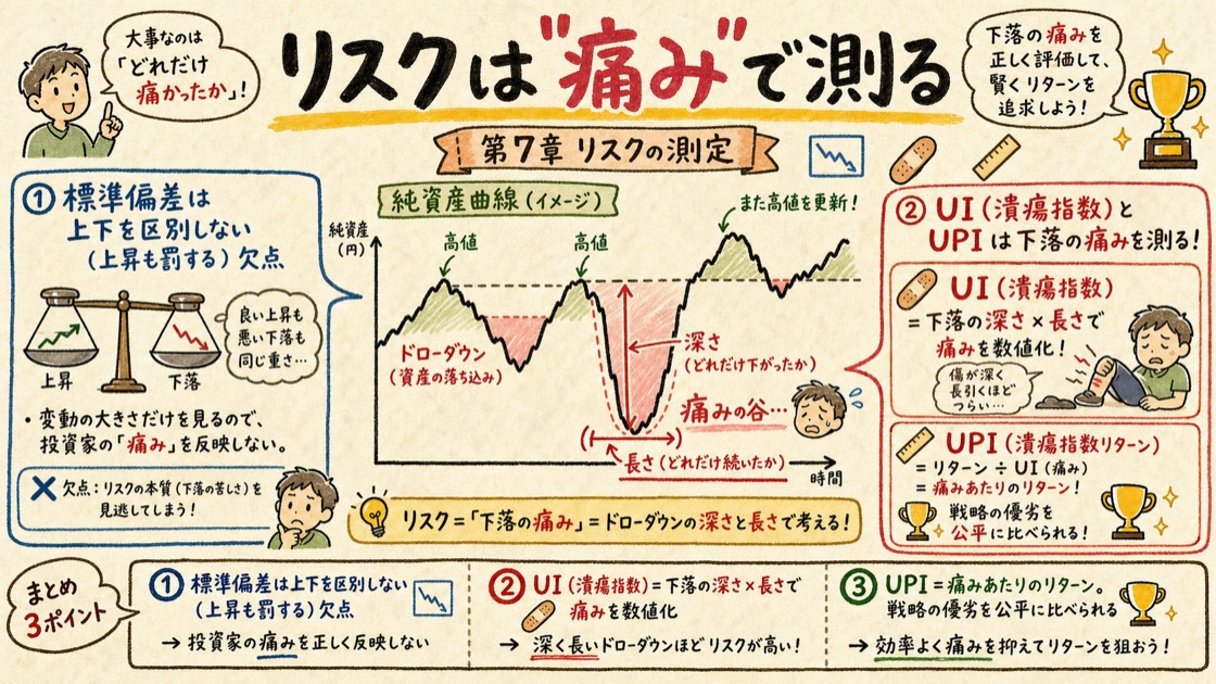 リスクを純資産曲線の痛み（ドローダウン）で測る ― 標準偏差の欠点とUI/UPIを表した図解