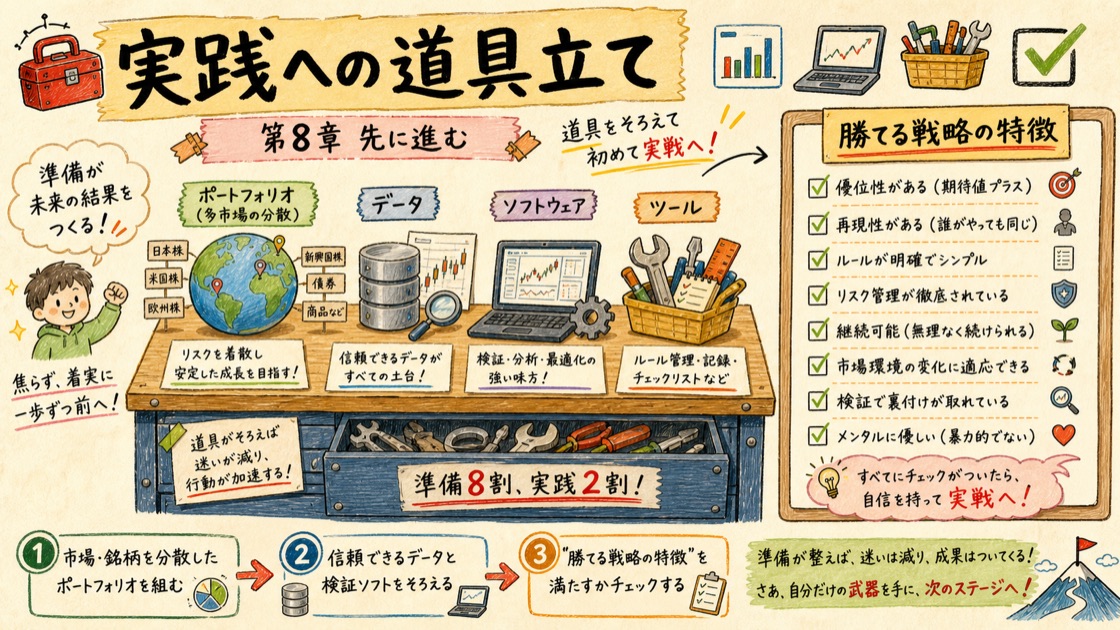 実践への道具立て（ポートフォリオ・データ・ソフト・勝てる戦略の特徴）を表した図解