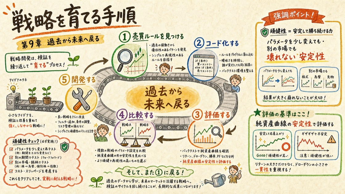 戦略開発のサイクル（売買ルールを見つける→コード化→評価→比較→開発）を表した図解
