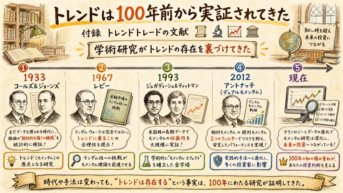 トレンド・モメンタム研究100年の系譜を年表で表した図解