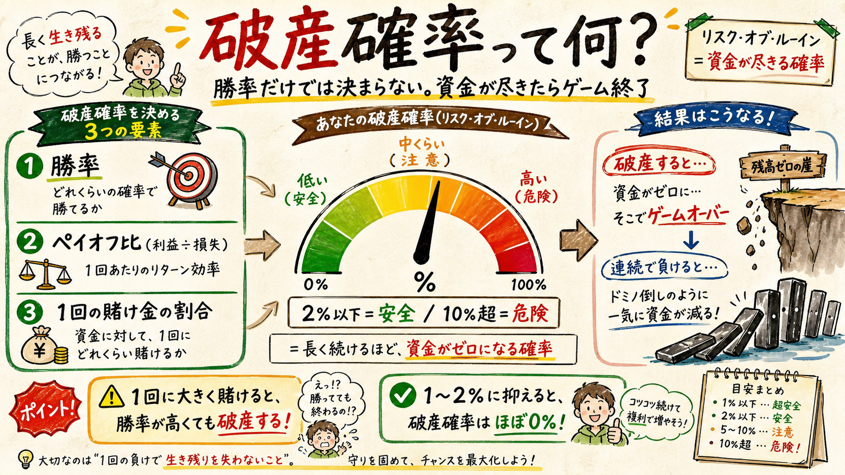 破産確率(リスク・オブ・ルーイン)の決まり方を示すゲージ図