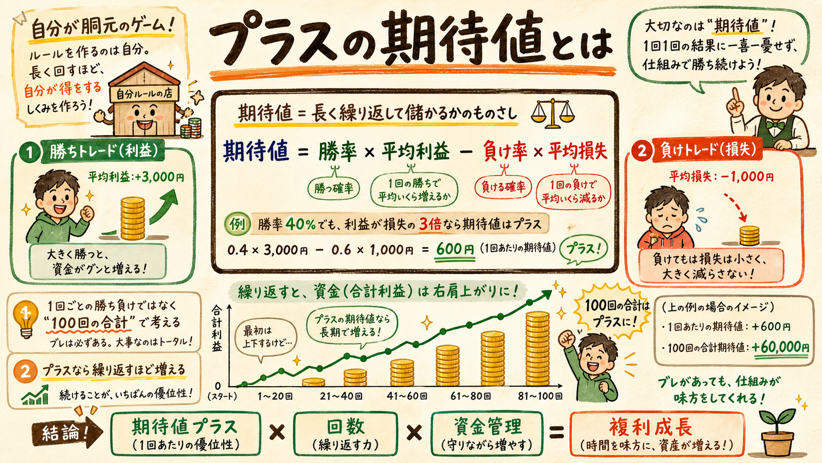 プラスの期待値の数式と複利成長を示す図