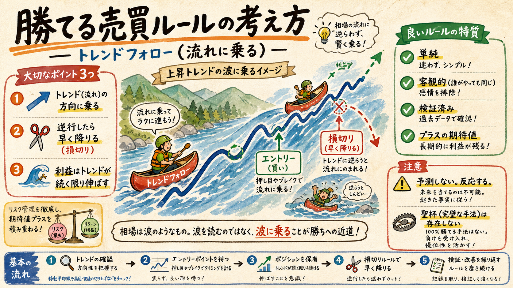 売買ルールの基本トレンドフォローを川とカヌーで表した図