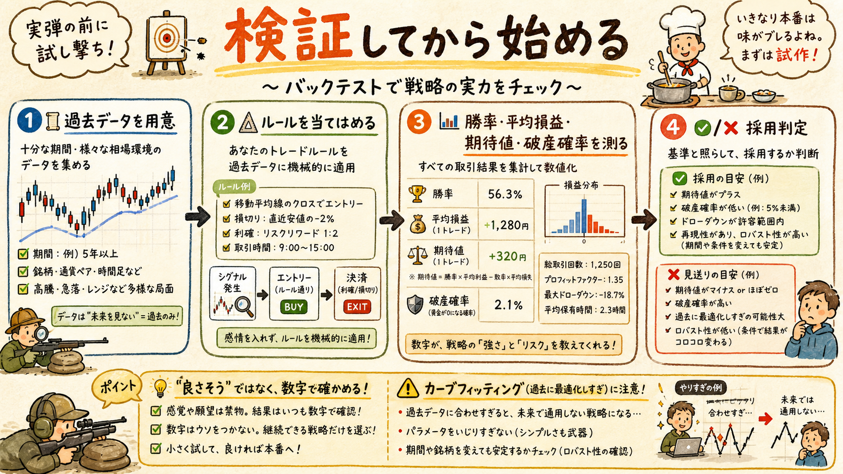 検証(バックテスト)の手順を示すフロー図