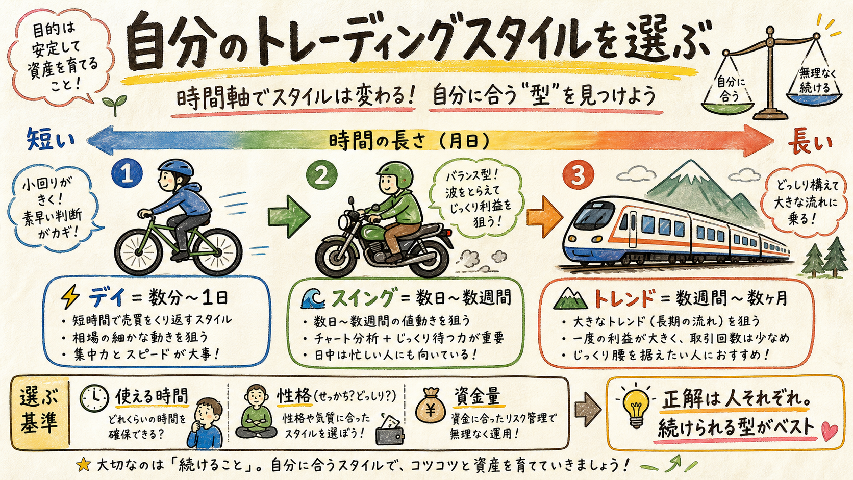 トレーディングスタイルと時間枠の選び方を示す図